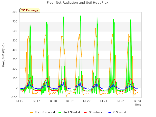 plot of Floor Net Radiation and Soil Heat Flux