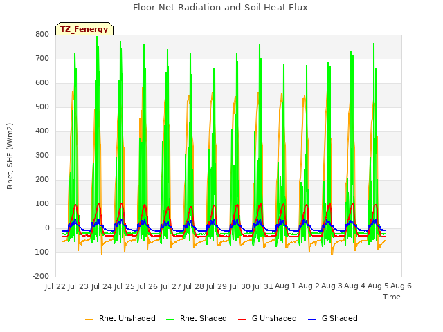 plot of Floor Net Radiation and Soil Heat Flux