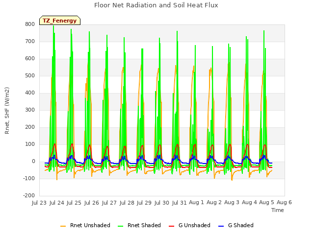 plot of Floor Net Radiation and Soil Heat Flux