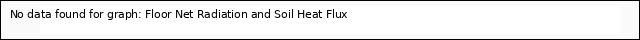 plot of Floor Net Radiation and Soil Heat Flux