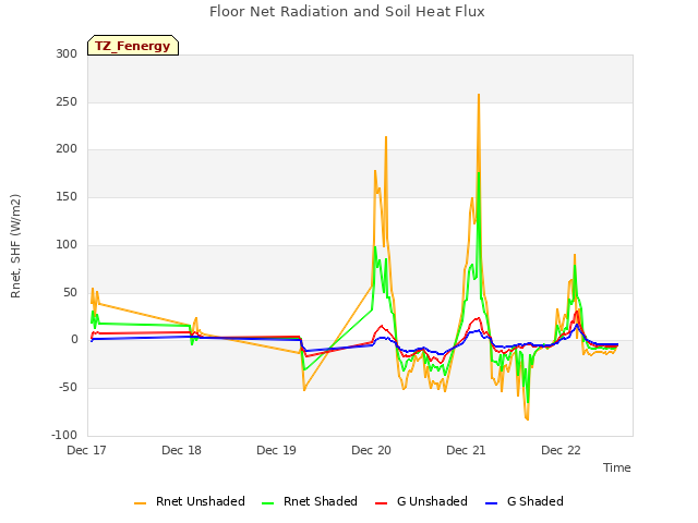 plot of Floor Net Radiation and Soil Heat Flux