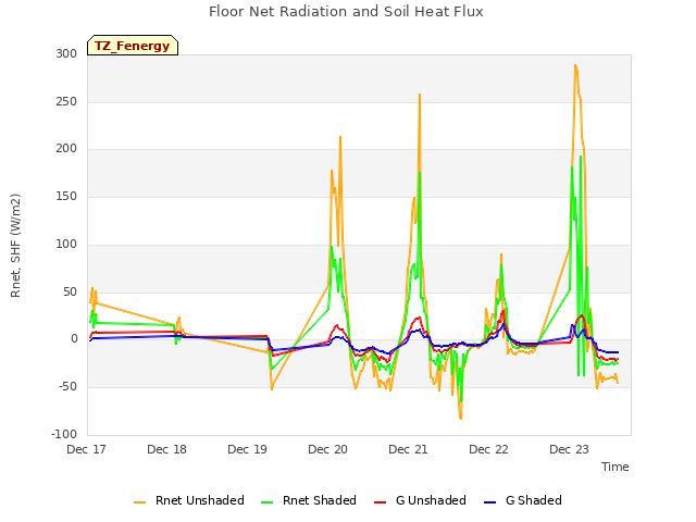 plot of Floor Net Radiation and Soil Heat Flux