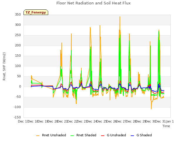 plot of Floor Net Radiation and Soil Heat Flux