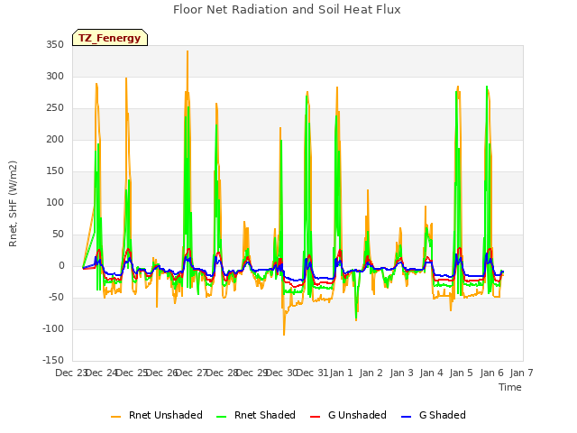 plot of Floor Net Radiation and Soil Heat Flux