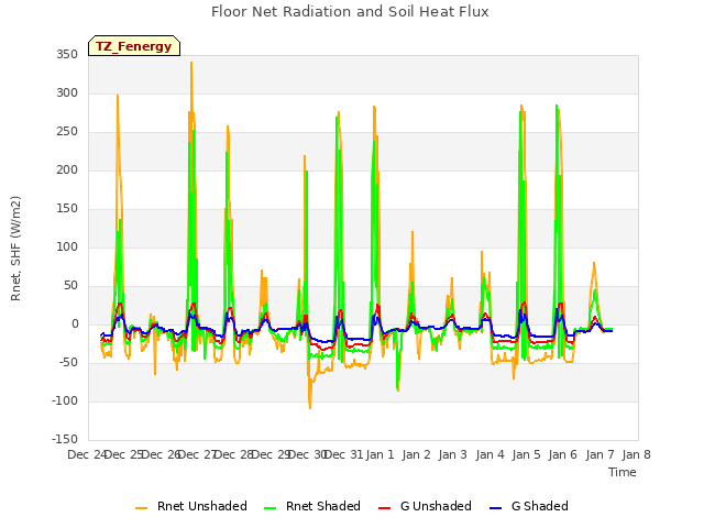plot of Floor Net Radiation and Soil Heat Flux