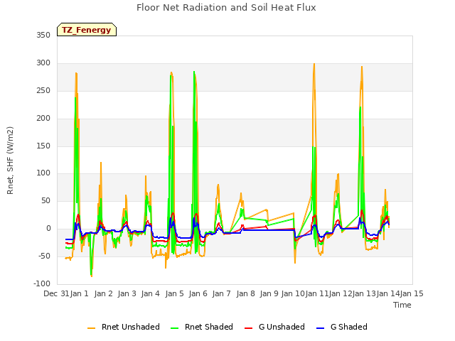 plot of Floor Net Radiation and Soil Heat Flux