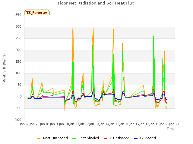 plot of Floor Net Radiation and Soil Heat Flux