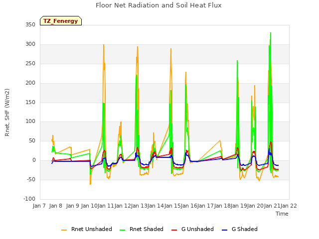 plot of Floor Net Radiation and Soil Heat Flux