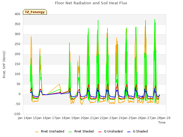 plot of Floor Net Radiation and Soil Heat Flux