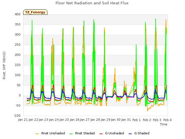 plot of Floor Net Radiation and Soil Heat Flux