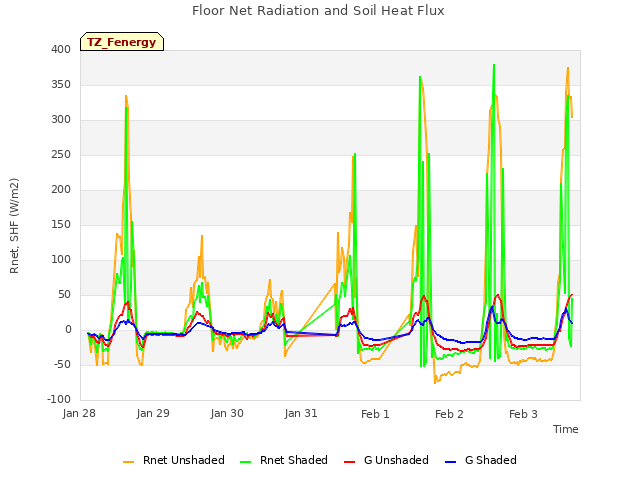 plot of Floor Net Radiation and Soil Heat Flux