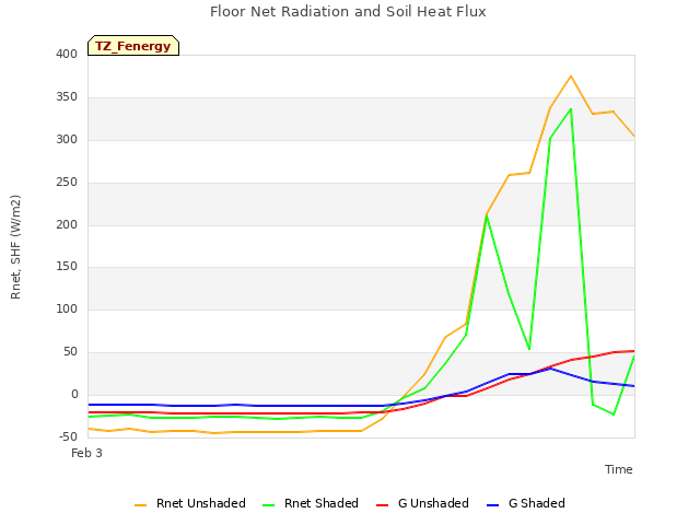 plot of Floor Net Radiation and Soil Heat Flux