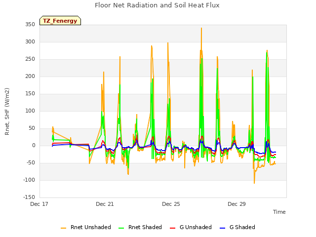 Explore the graph:Floor Net Radiation and Soil Heat Flux in a new window