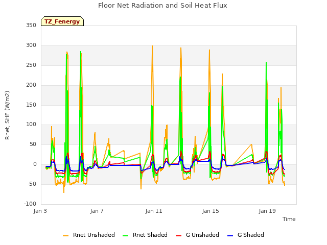 Explore the graph:Floor Net Radiation and Soil Heat Flux in a new window