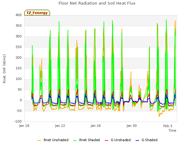 Explore the graph:Floor Net Radiation and Soil Heat Flux in a new window