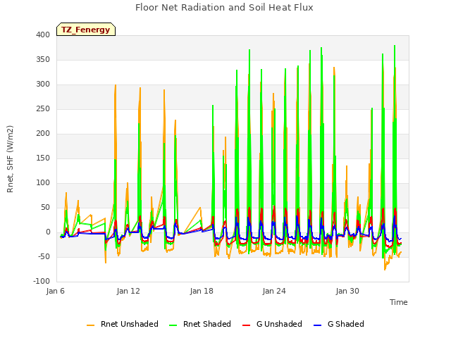 Graph showing Floor Net Radiation and Soil Heat Flux