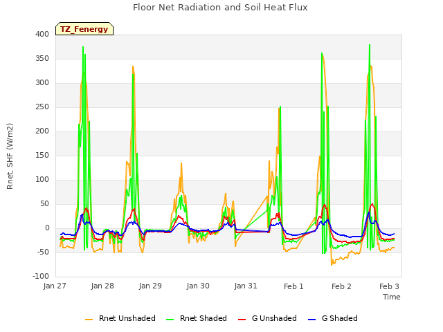 Graph showing Floor Net Radiation and Soil Heat Flux