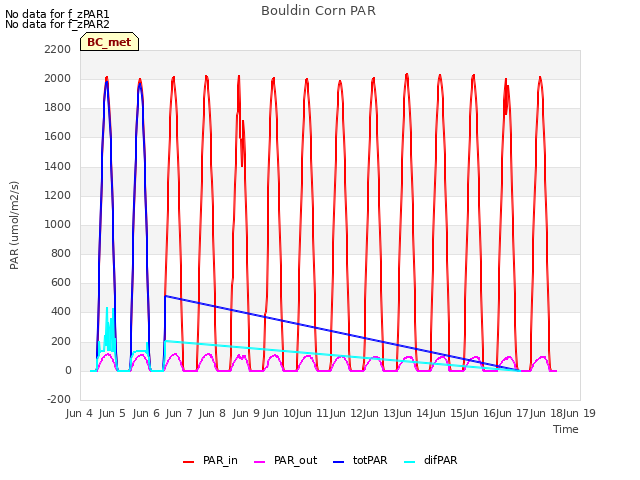 Graph showing Bouldin Corn PAR