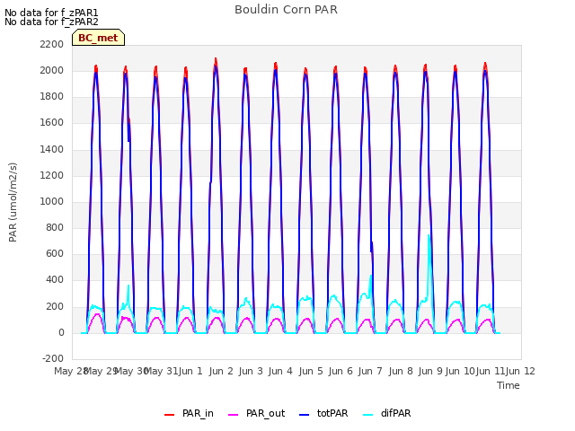 Graph showing Bouldin Corn PAR