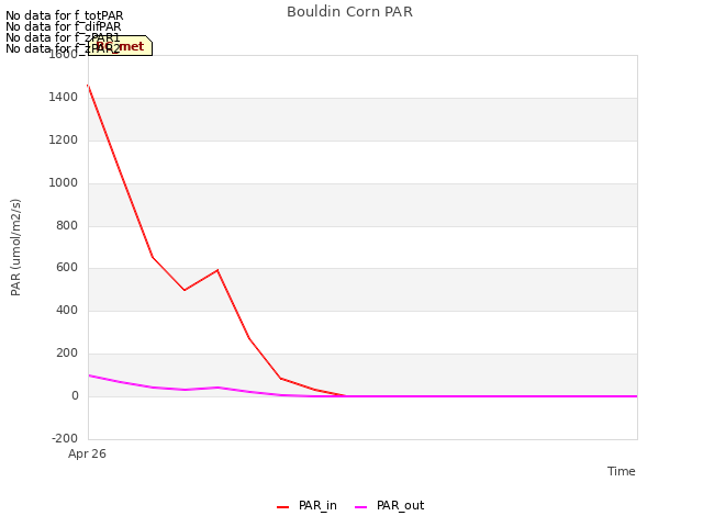 plot of Bouldin Corn PAR