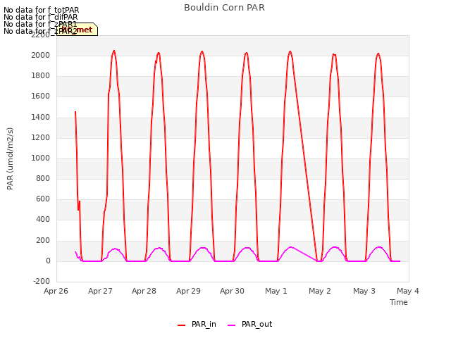 plot of Bouldin Corn PAR