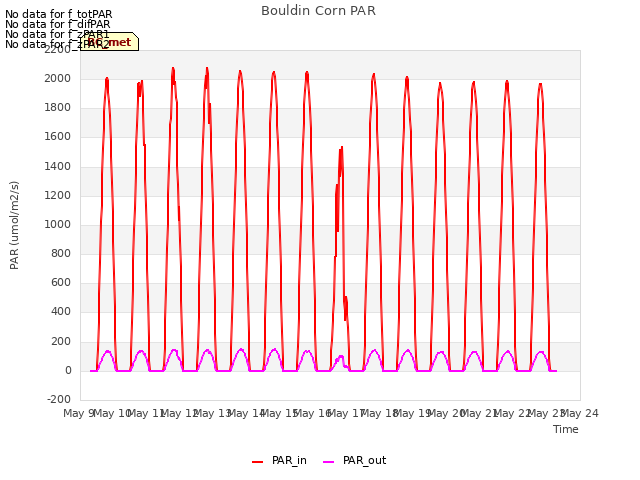 plot of Bouldin Corn PAR