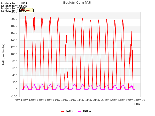 plot of Bouldin Corn PAR