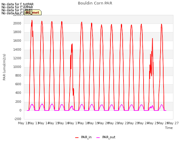 plot of Bouldin Corn PAR