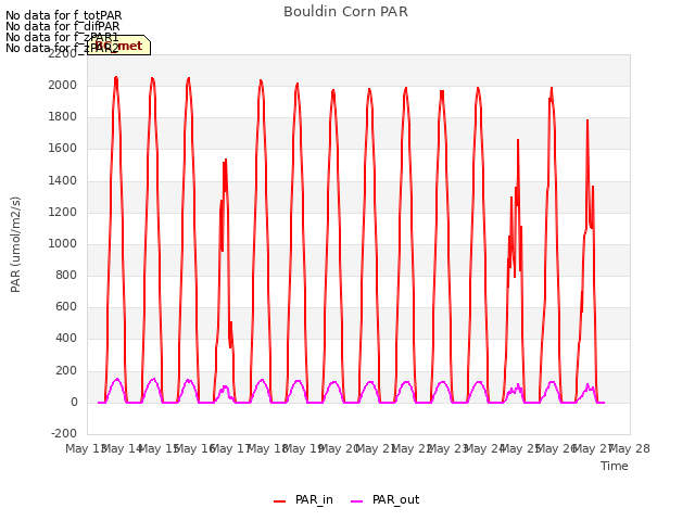 plot of Bouldin Corn PAR