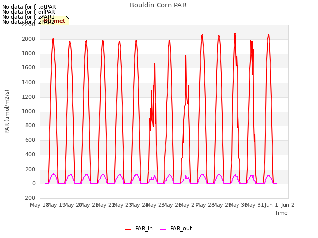 plot of Bouldin Corn PAR