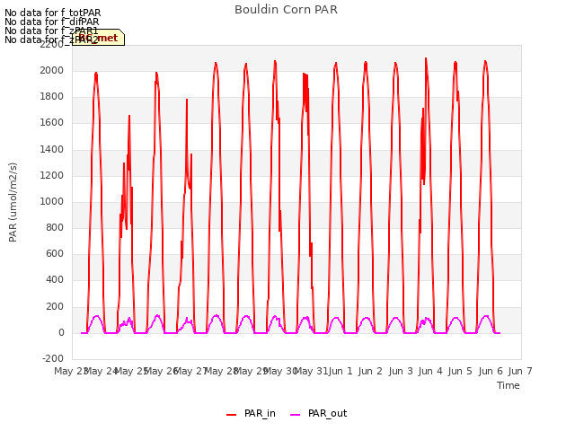 plot of Bouldin Corn PAR