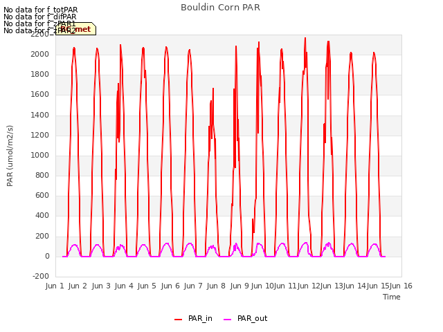 plot of Bouldin Corn PAR