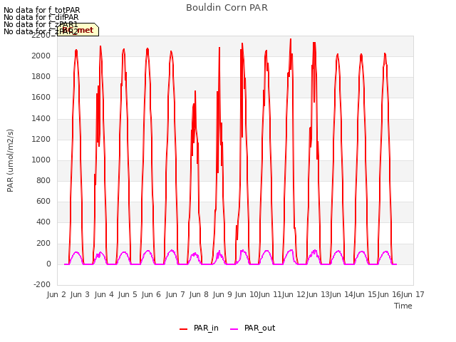 plot of Bouldin Corn PAR