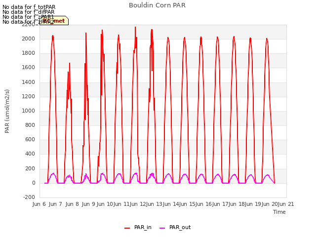 plot of Bouldin Corn PAR