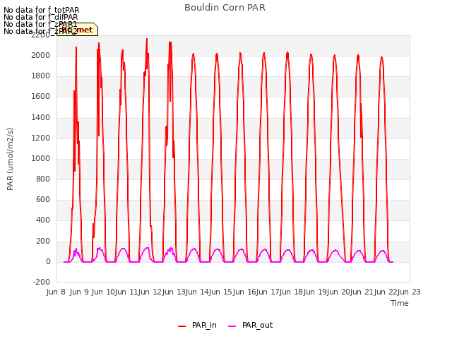 plot of Bouldin Corn PAR