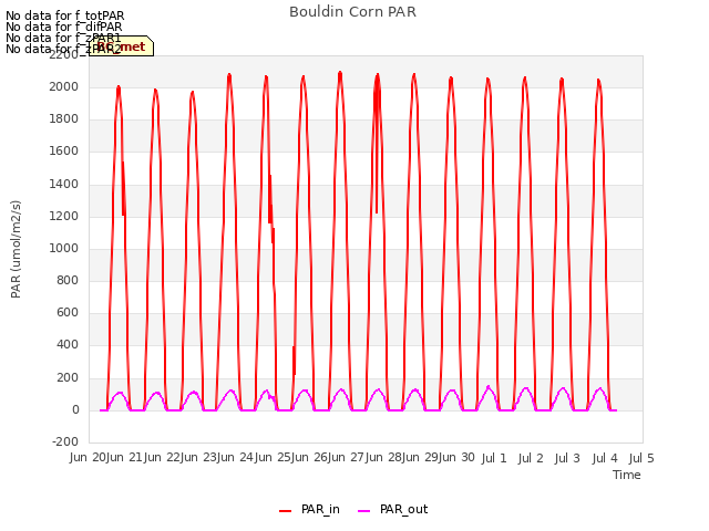 plot of Bouldin Corn PAR