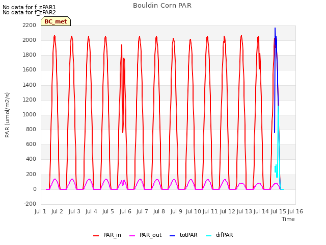 plot of Bouldin Corn PAR