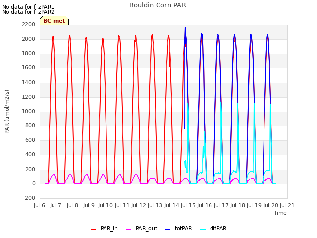 plot of Bouldin Corn PAR