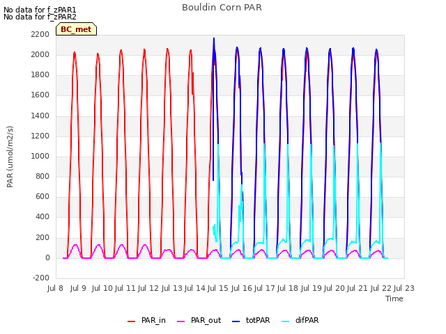 plot of Bouldin Corn PAR