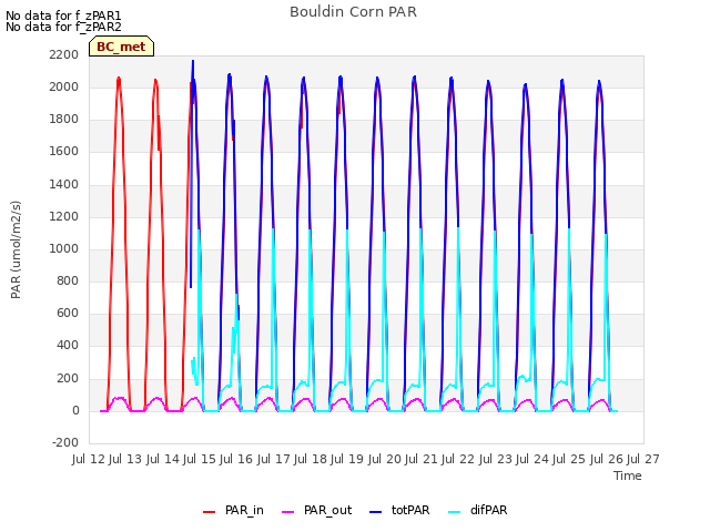 plot of Bouldin Corn PAR