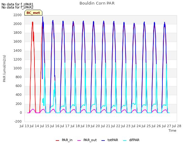 plot of Bouldin Corn PAR