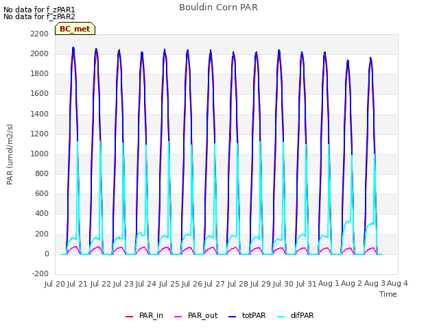 plot of Bouldin Corn PAR