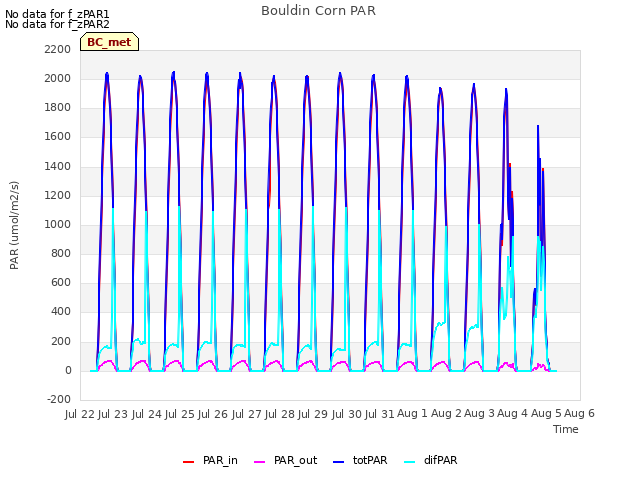 plot of Bouldin Corn PAR