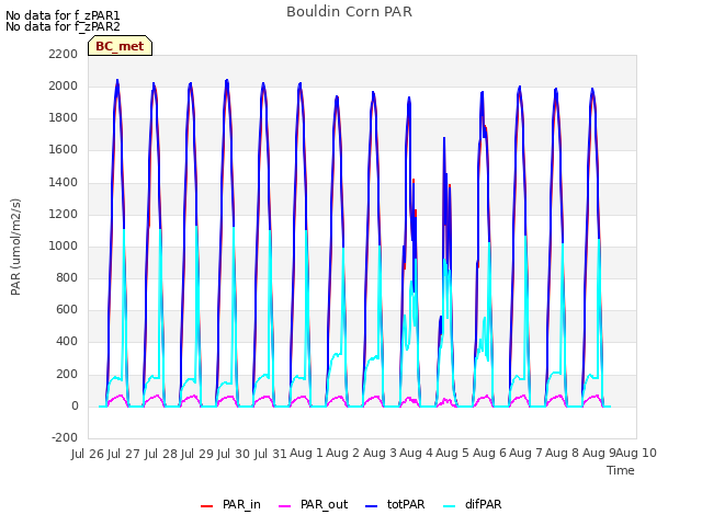 plot of Bouldin Corn PAR