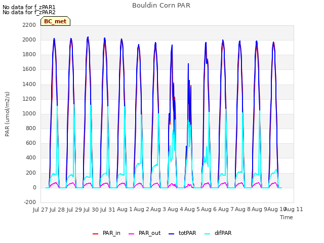 plot of Bouldin Corn PAR