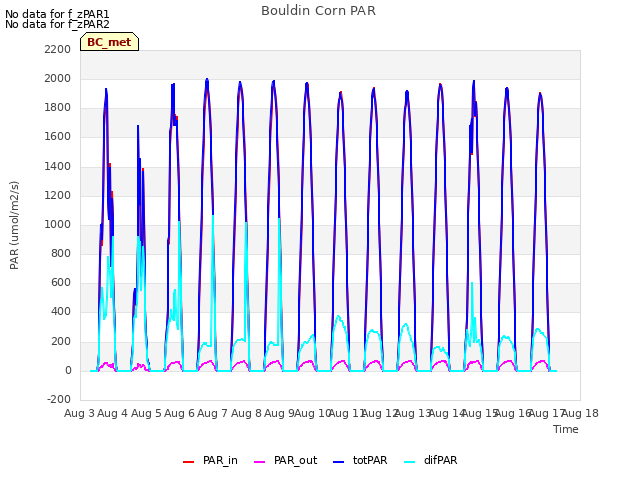 plot of Bouldin Corn PAR