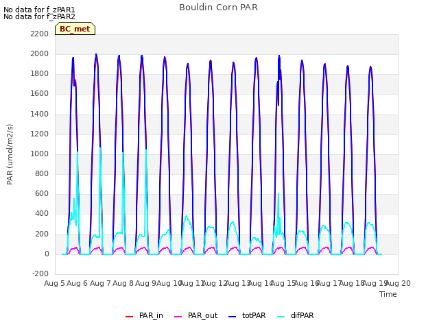 plot of Bouldin Corn PAR