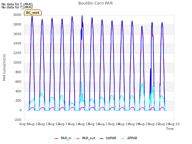 plot of Bouldin Corn PAR