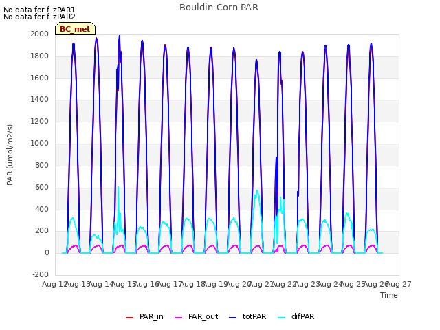 plot of Bouldin Corn PAR