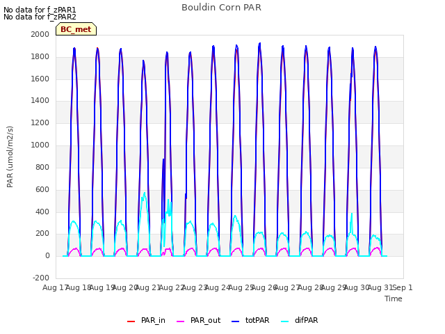 plot of Bouldin Corn PAR